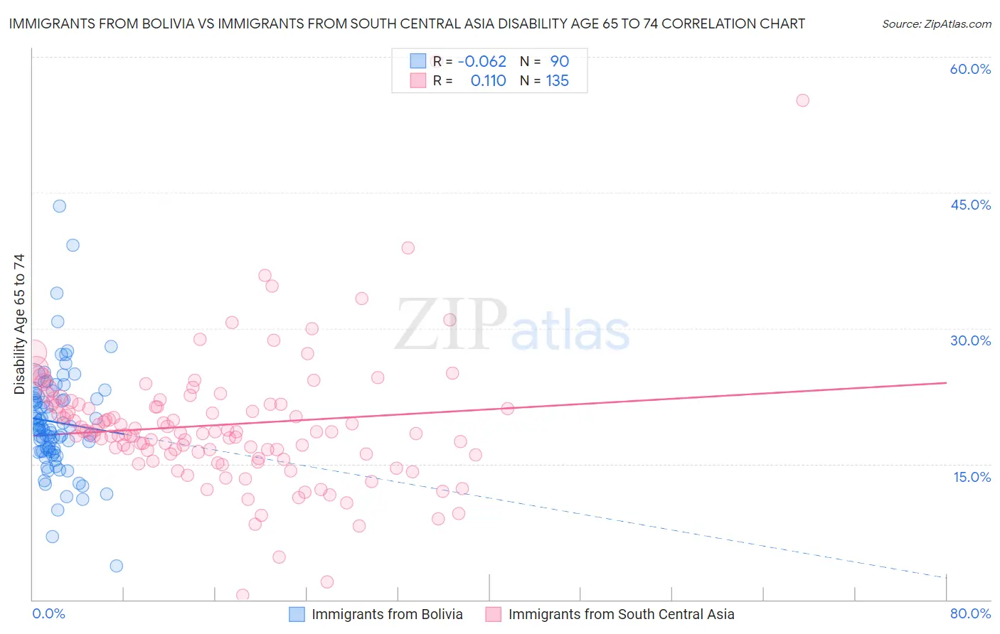 Immigrants from Bolivia vs Immigrants from South Central Asia Disability Age 65 to 74