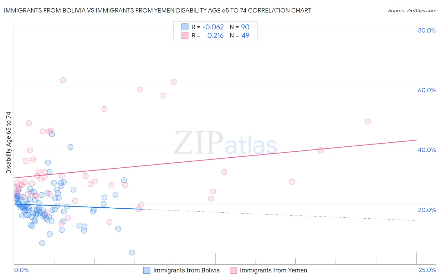 Immigrants from Bolivia vs Immigrants from Yemen Disability Age 65 to 74