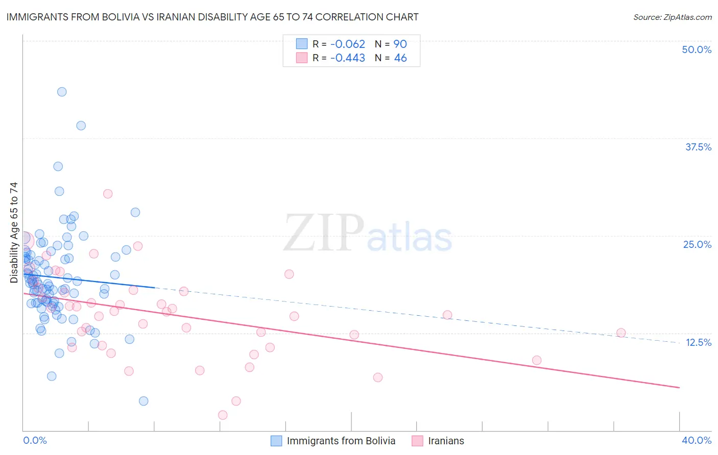 Immigrants from Bolivia vs Iranian Disability Age 65 to 74