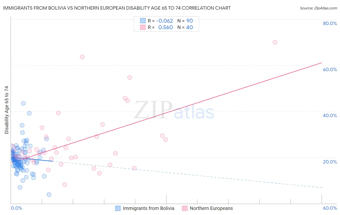 Immigrants from Bolivia vs Northern European Disability Age 65 to 74