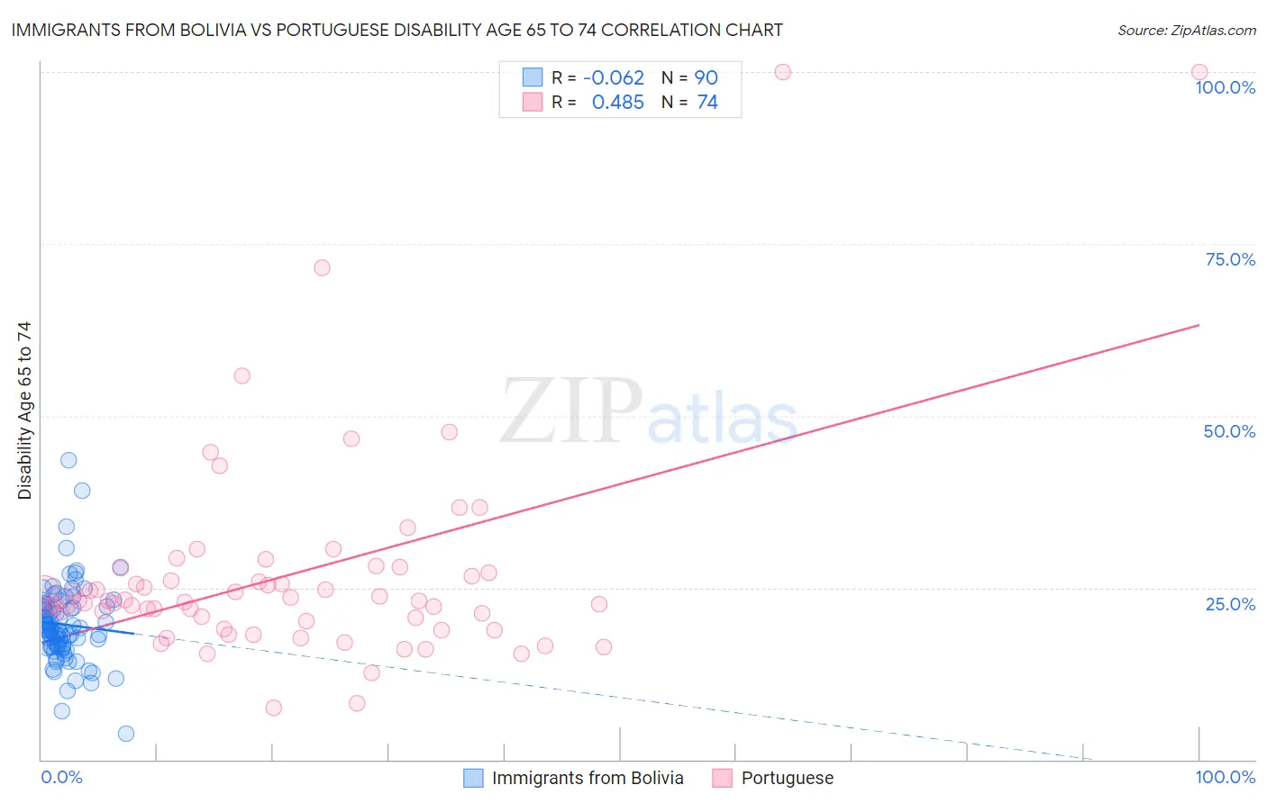 Immigrants from Bolivia vs Portuguese Disability Age 65 to 74