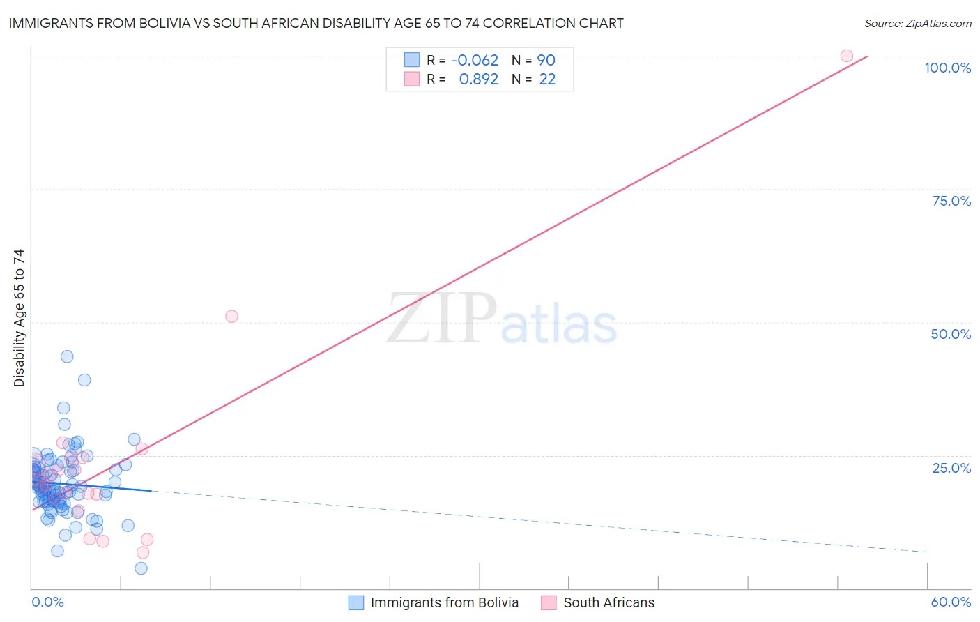 Immigrants from Bolivia vs South African Disability Age 65 to 74