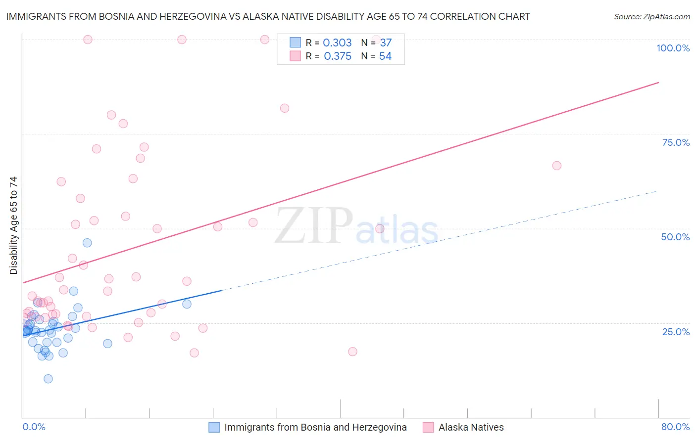 Immigrants from Bosnia and Herzegovina vs Alaska Native Disability Age 65 to 74