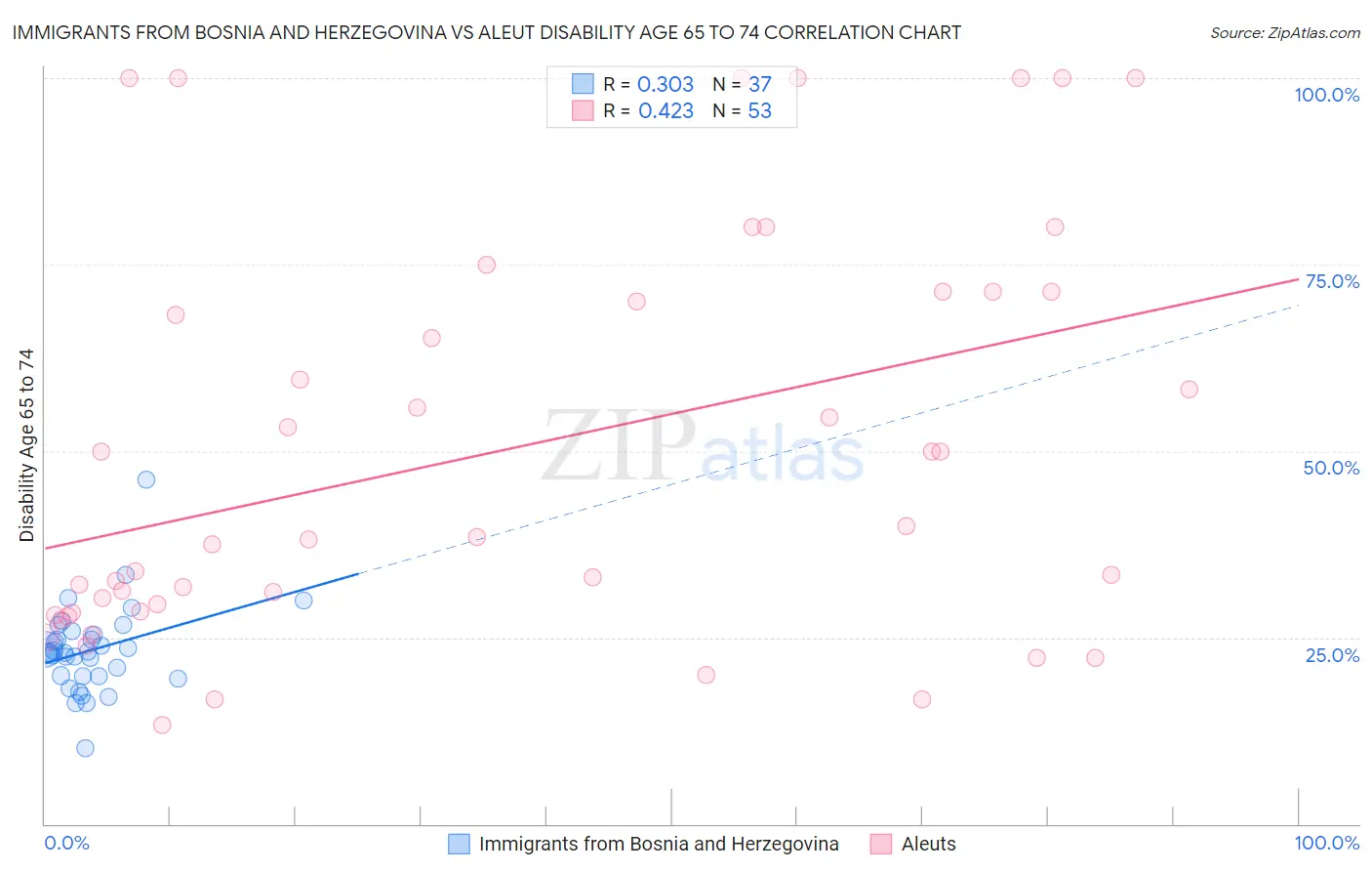 Immigrants from Bosnia and Herzegovina vs Aleut Disability Age 65 to 74