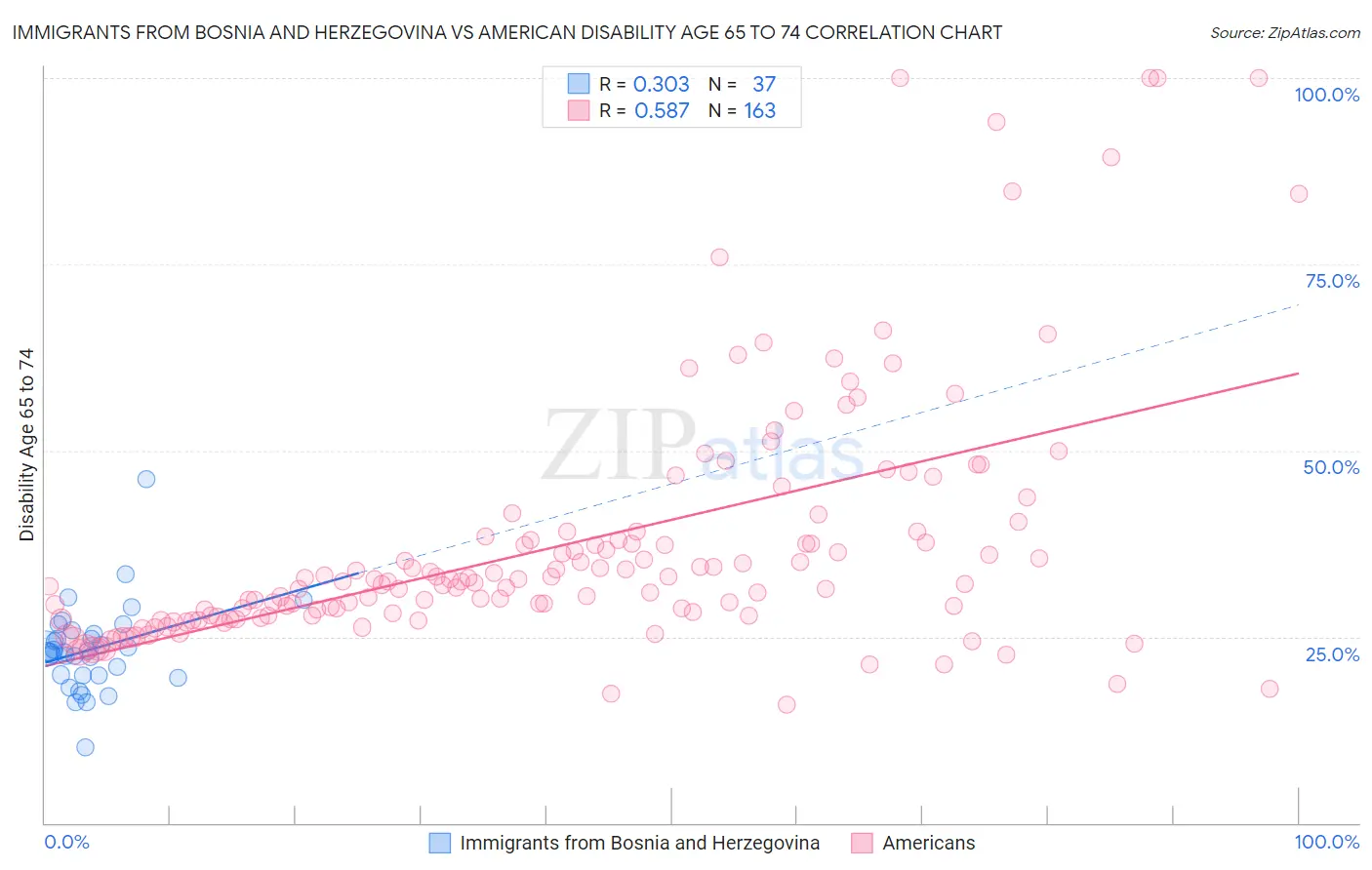 Immigrants from Bosnia and Herzegovina vs American Disability Age 65 to 74