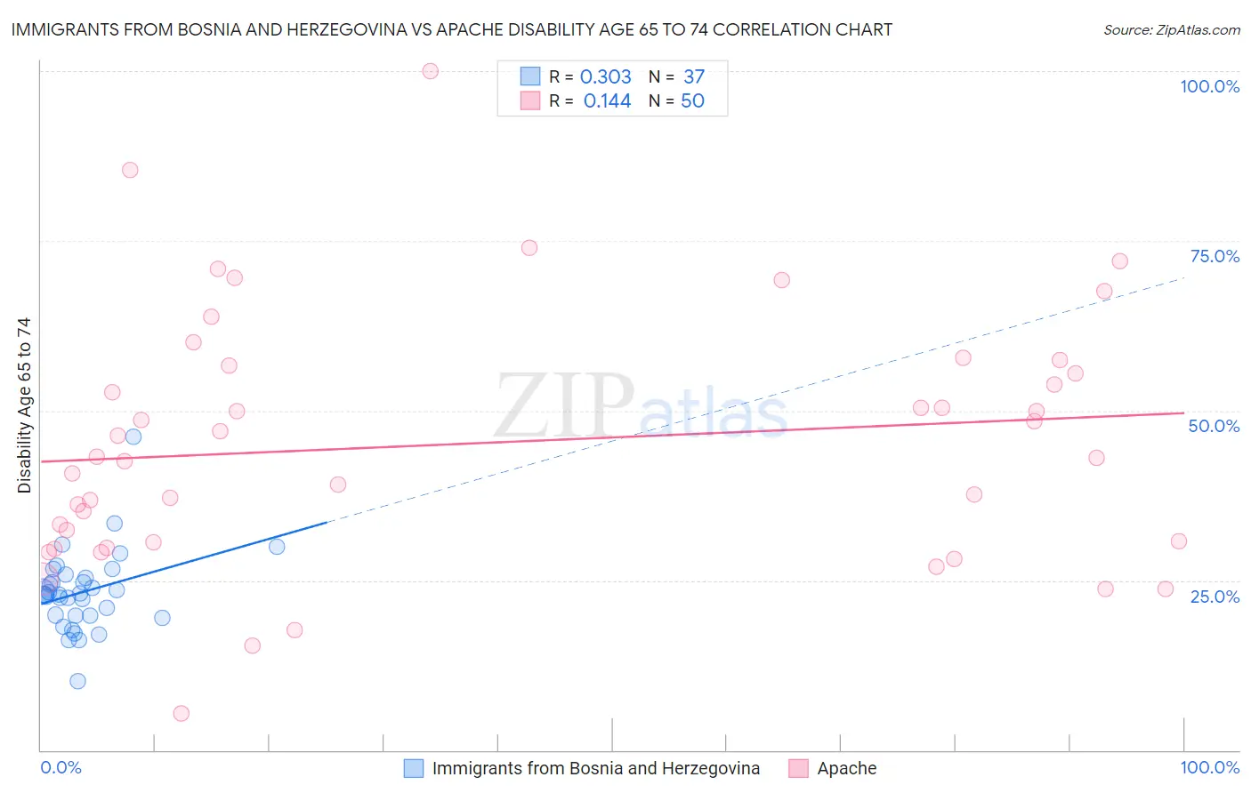 Immigrants from Bosnia and Herzegovina vs Apache Disability Age 65 to 74