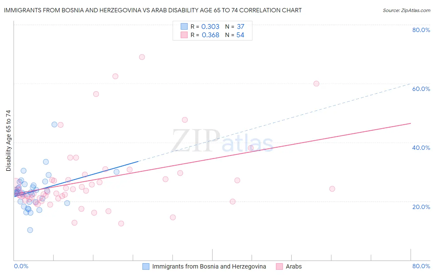 Immigrants from Bosnia and Herzegovina vs Arab Disability Age 65 to 74