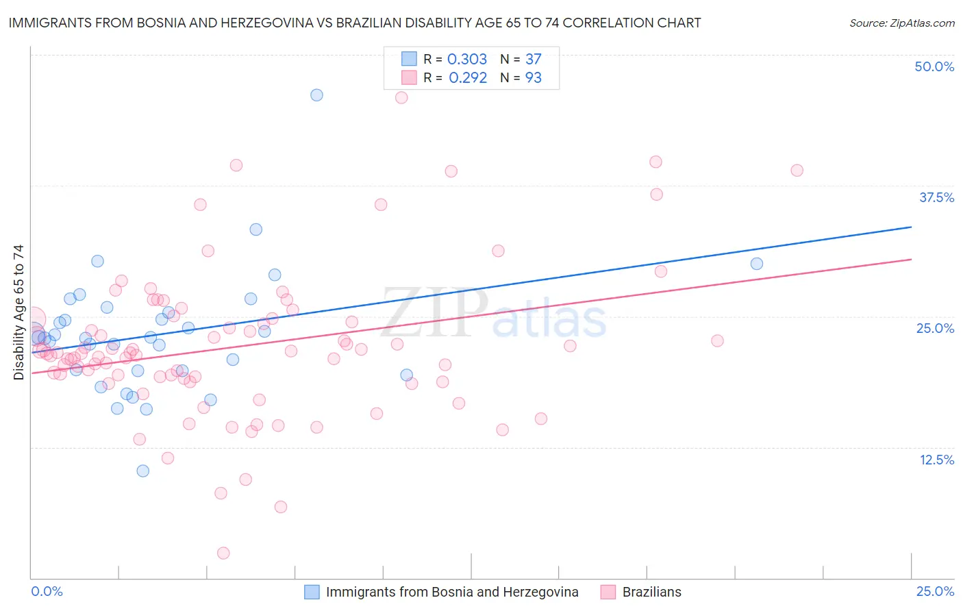 Immigrants from Bosnia and Herzegovina vs Brazilian Disability Age 65 to 74