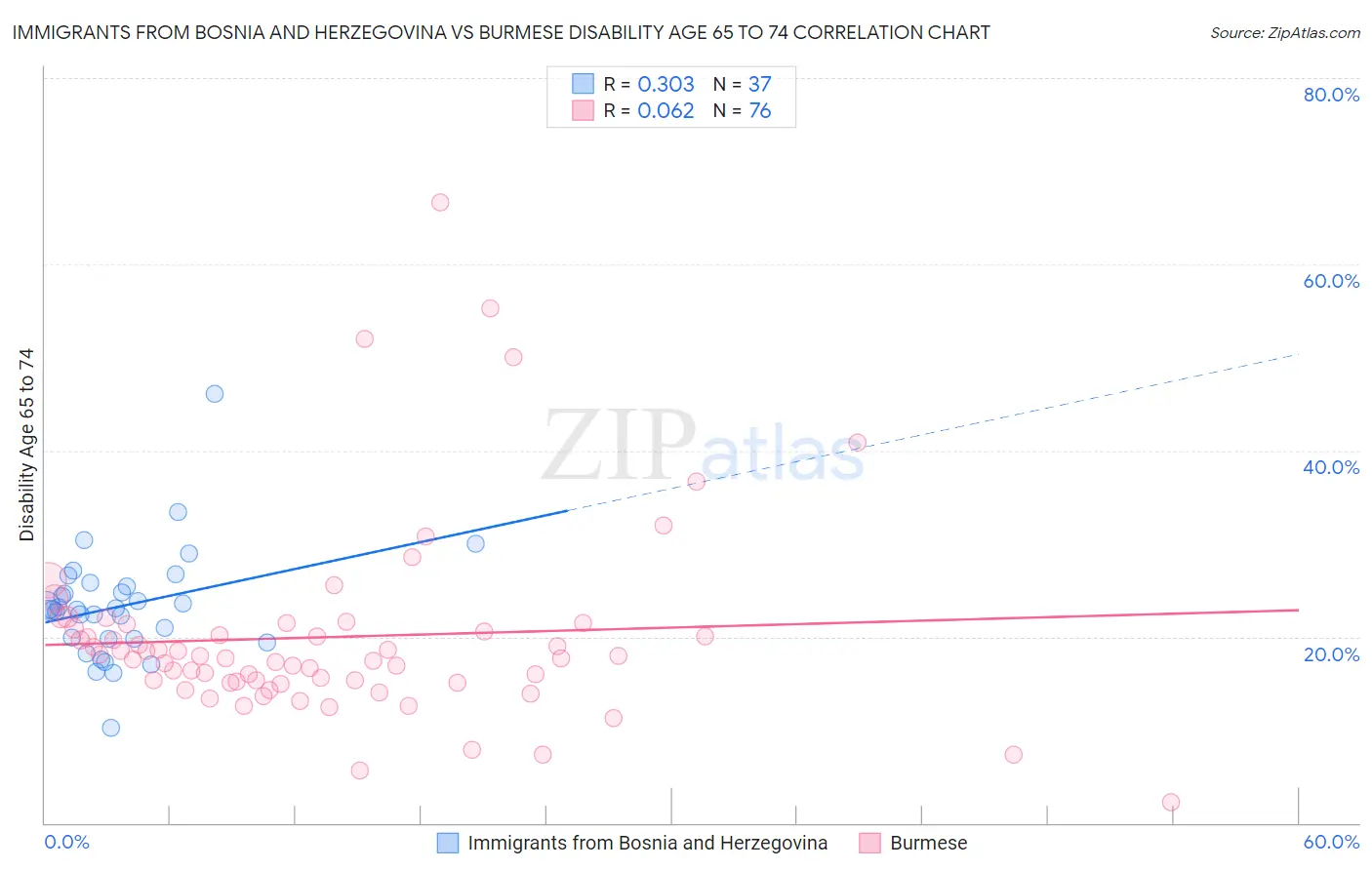 Immigrants from Bosnia and Herzegovina vs Burmese Disability Age 65 to 74