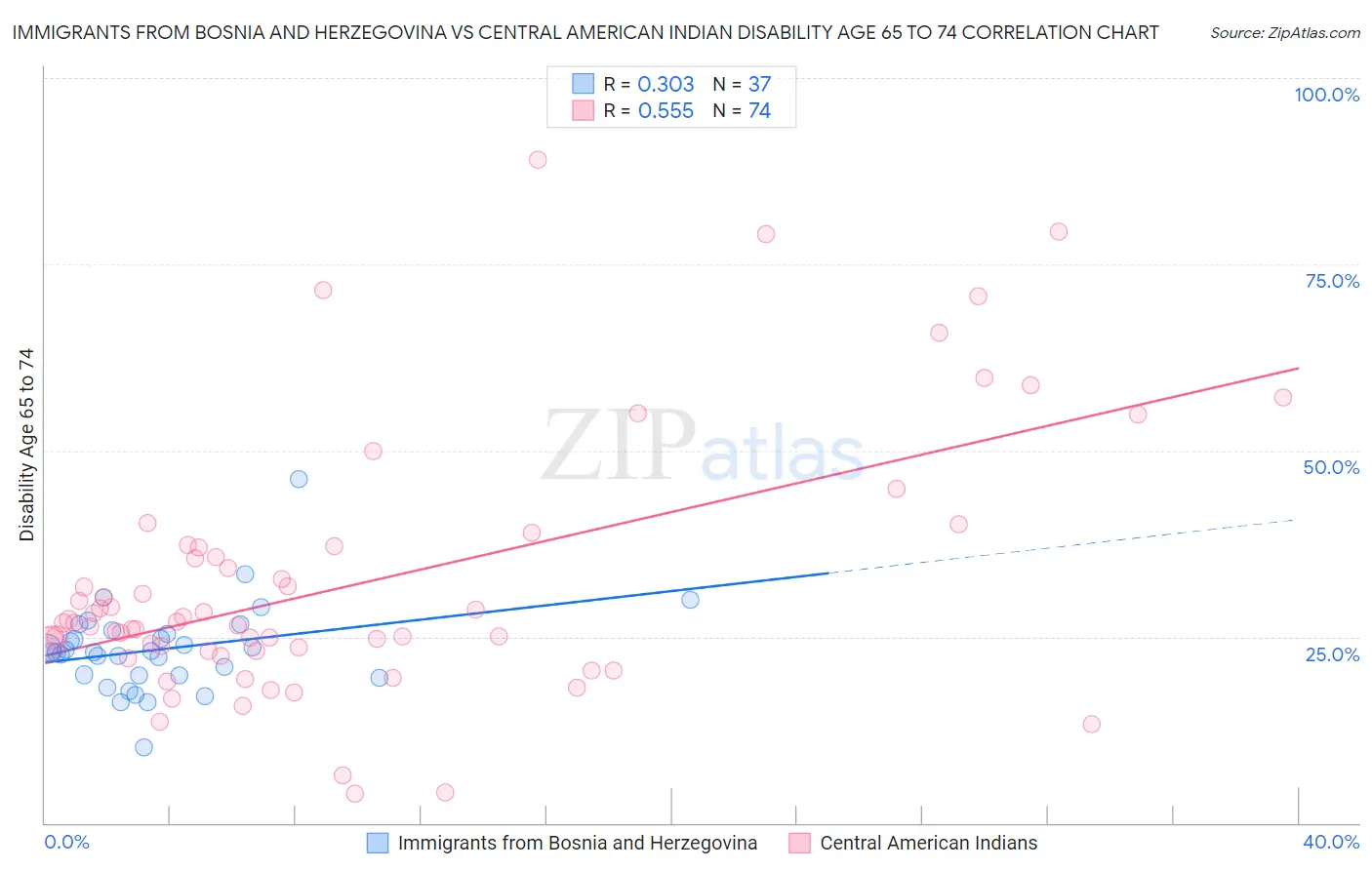 Immigrants from Bosnia and Herzegovina vs Central American Indian Disability Age 65 to 74