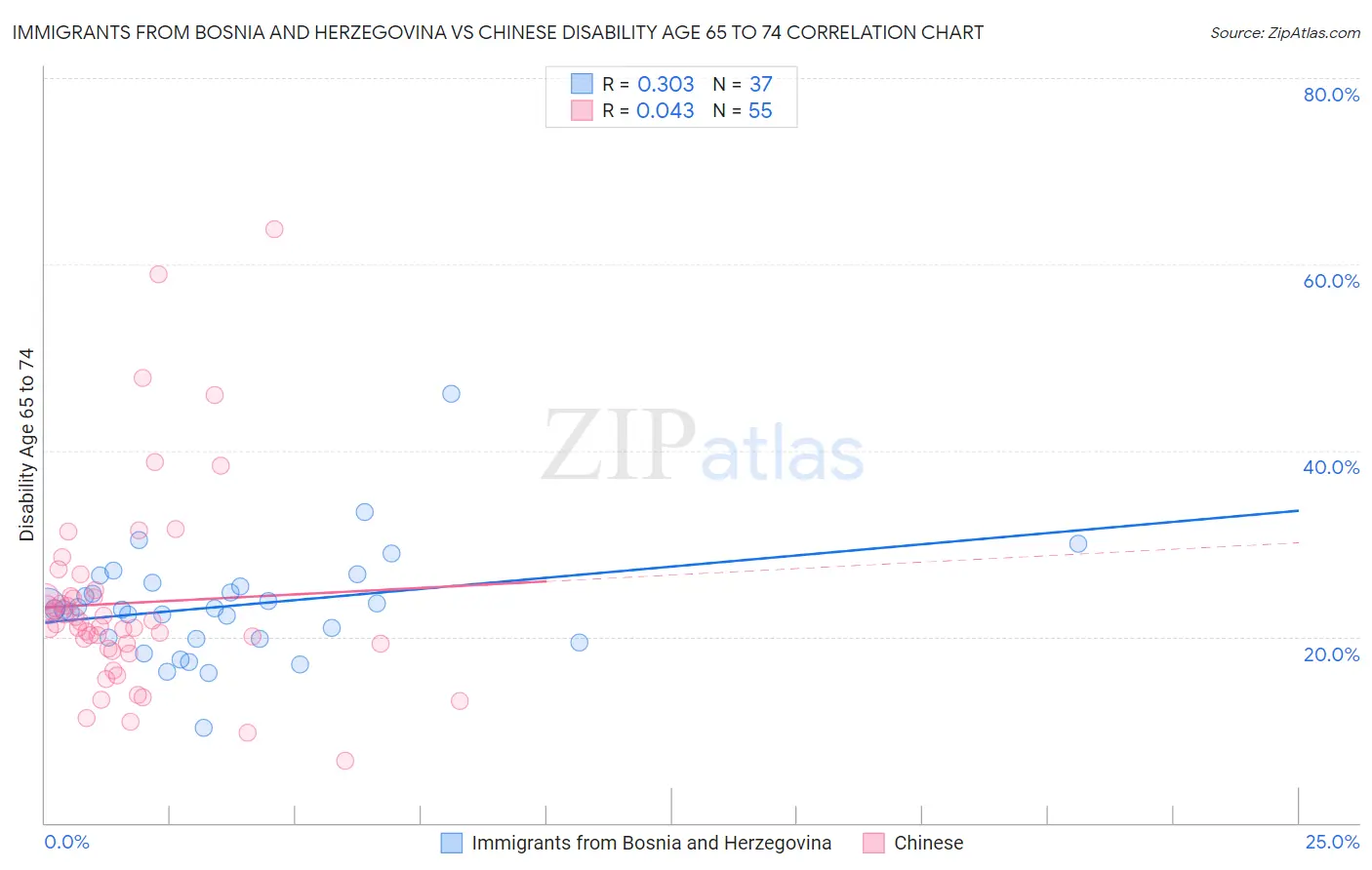 Immigrants from Bosnia and Herzegovina vs Chinese Disability Age 65 to 74