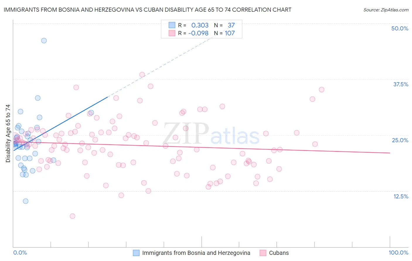 Immigrants from Bosnia and Herzegovina vs Cuban Disability Age 65 to 74