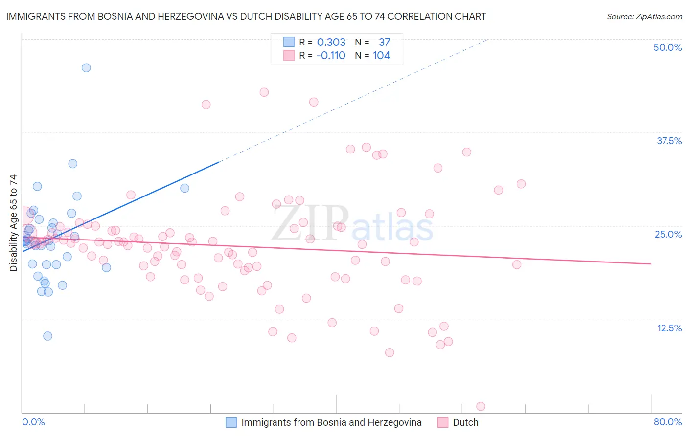 Immigrants from Bosnia and Herzegovina vs Dutch Disability Age 65 to 74