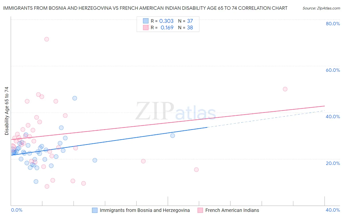 Immigrants from Bosnia and Herzegovina vs French American Indian Disability Age 65 to 74