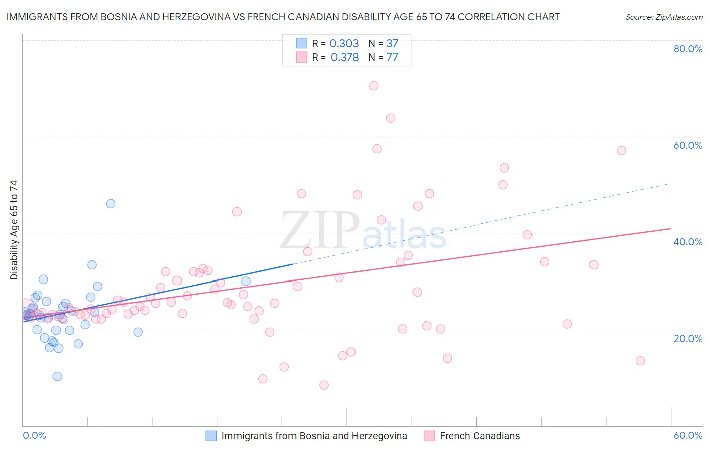 Immigrants from Bosnia and Herzegovina vs French Canadian Disability Age 65 to 74