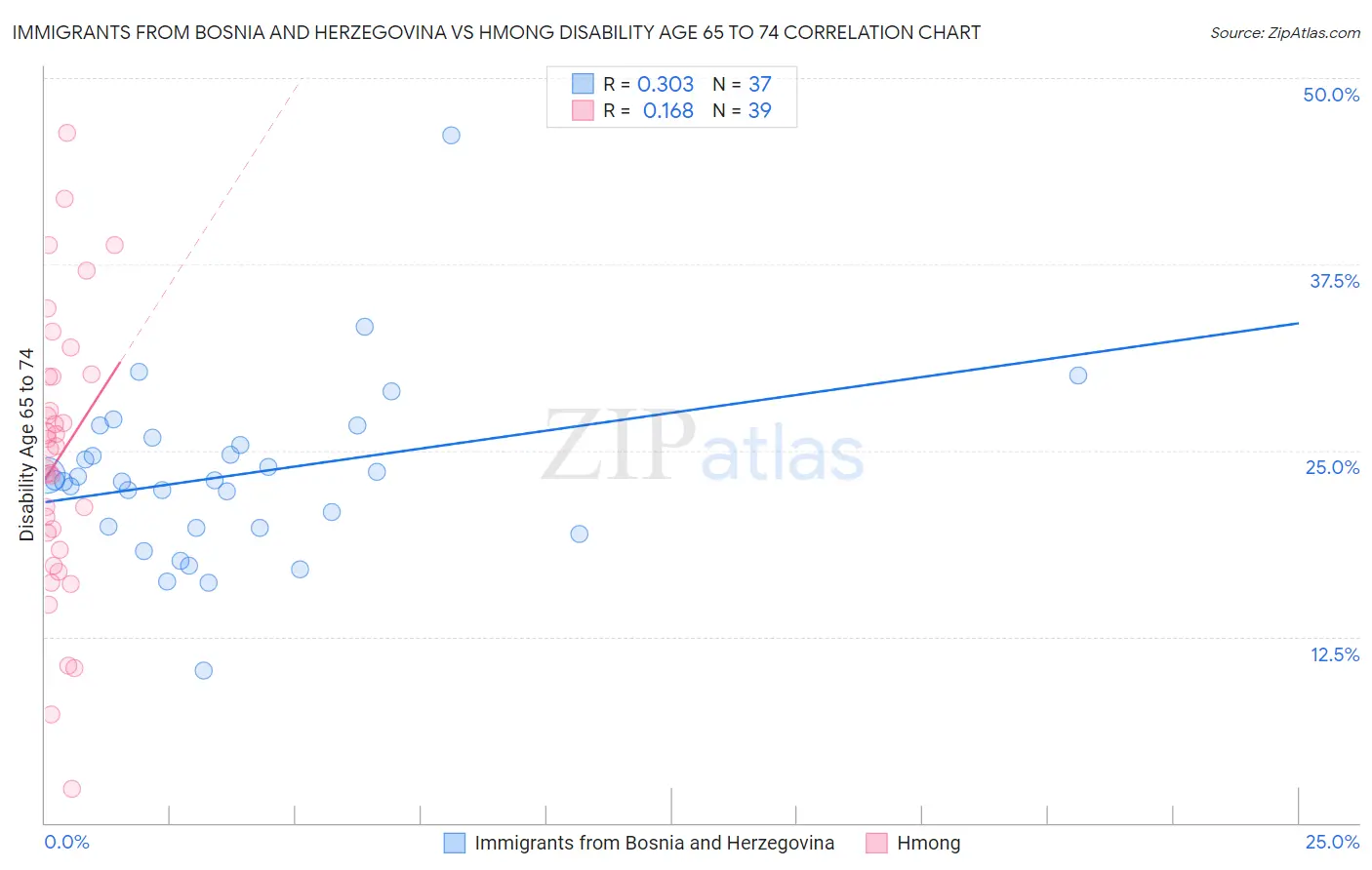 Immigrants from Bosnia and Herzegovina vs Hmong Disability Age 65 to 74