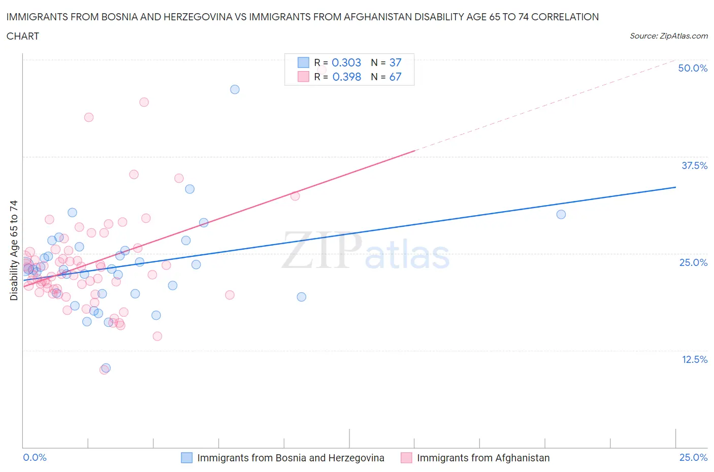 Immigrants from Bosnia and Herzegovina vs Immigrants from Afghanistan Disability Age 65 to 74