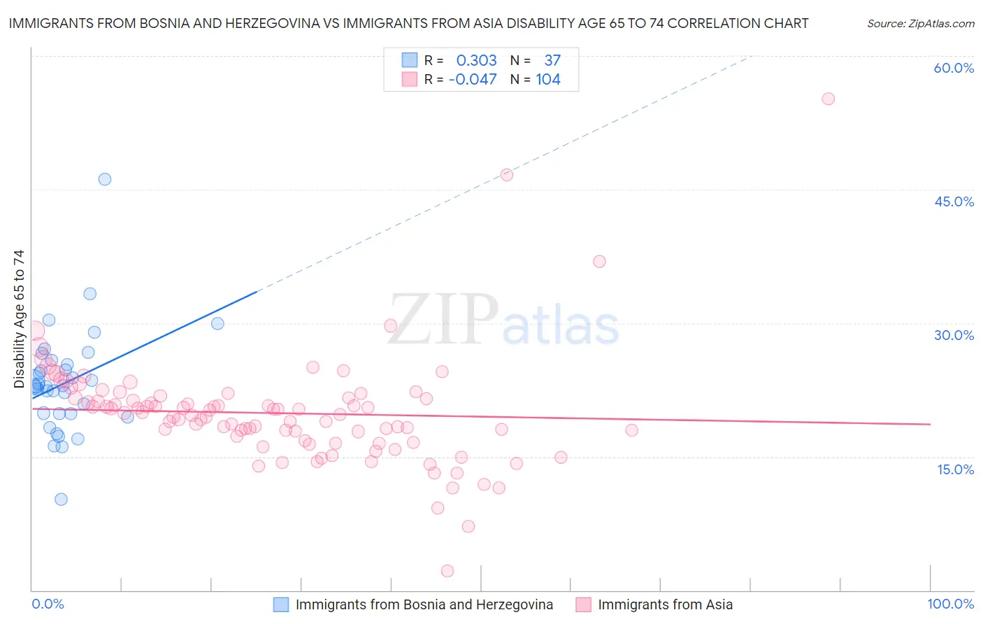 Immigrants from Bosnia and Herzegovina vs Immigrants from Asia Disability Age 65 to 74