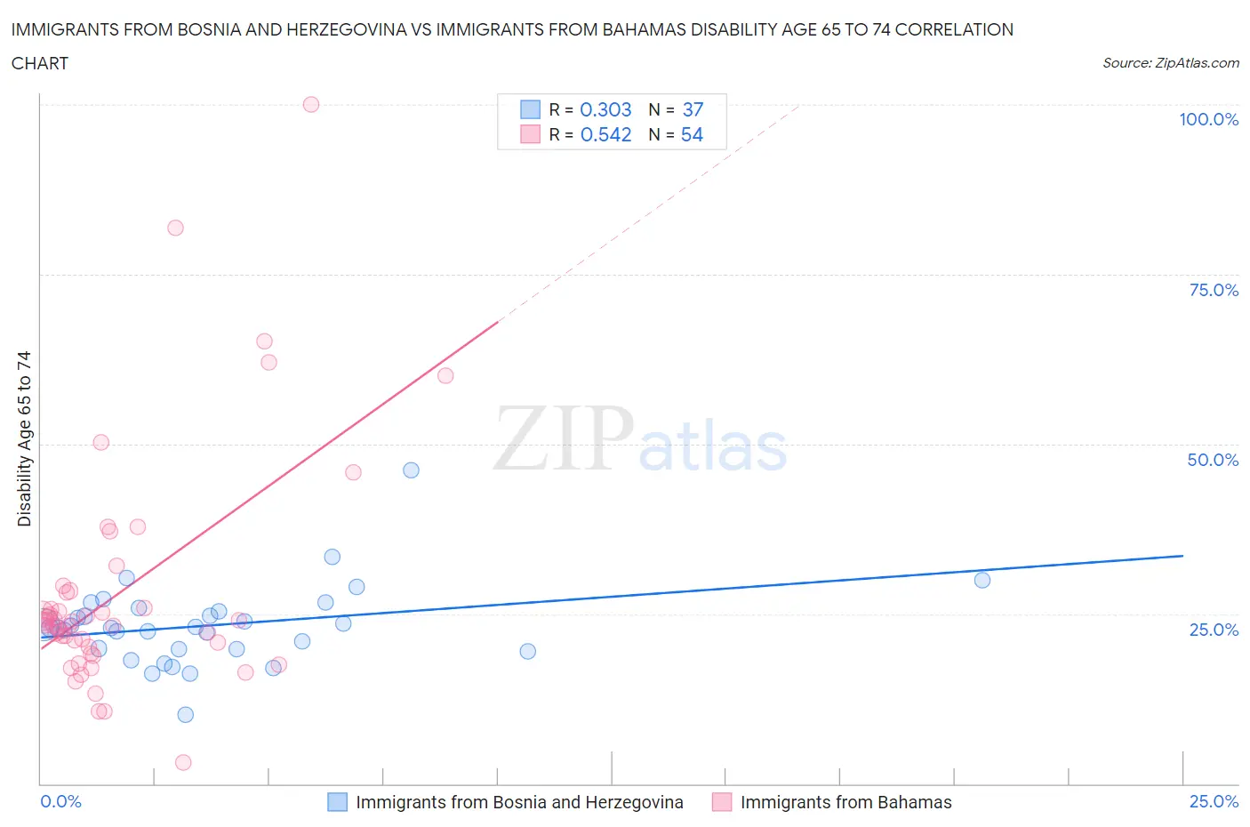 Immigrants from Bosnia and Herzegovina vs Immigrants from Bahamas Disability Age 65 to 74