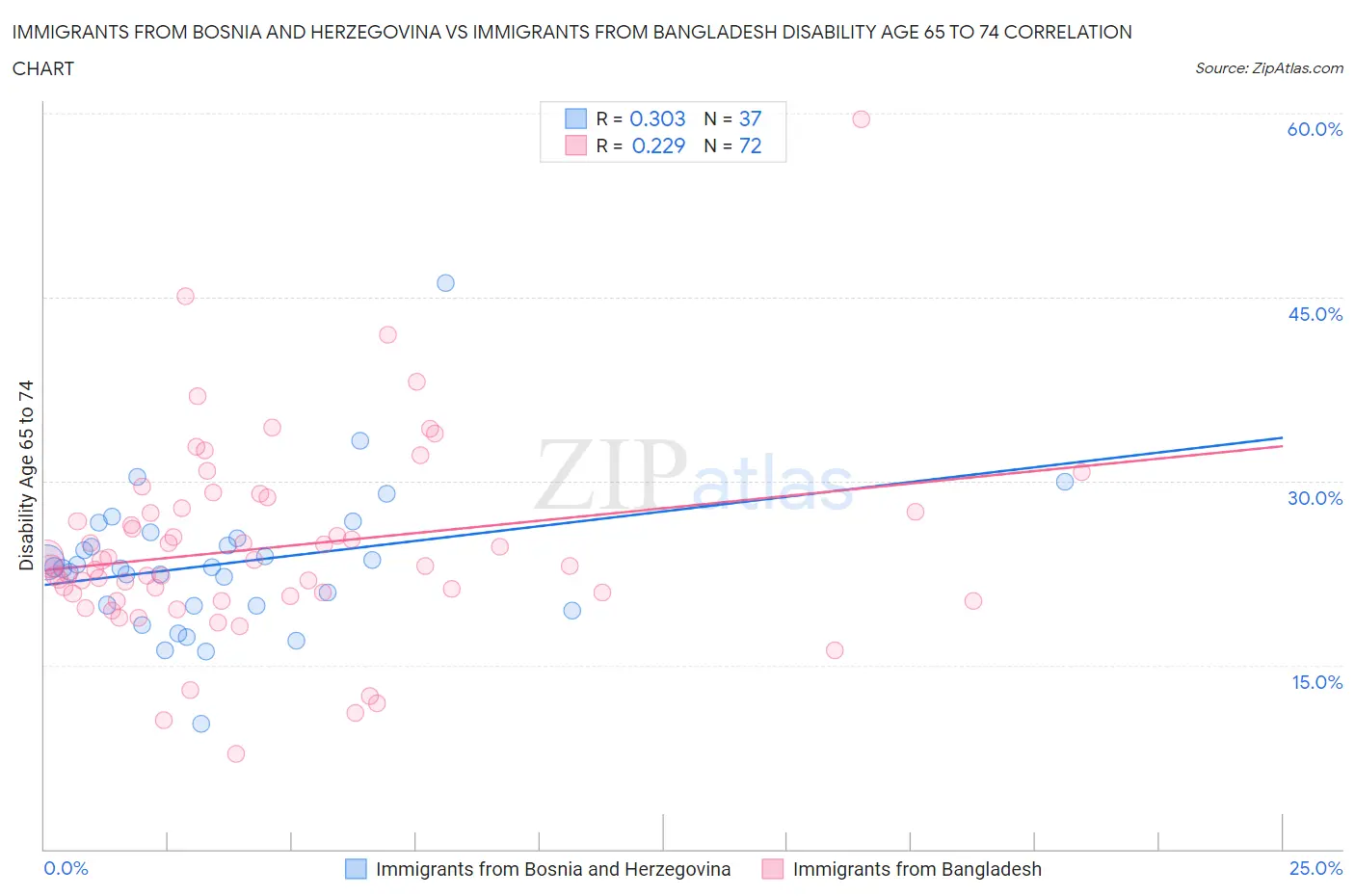 Immigrants from Bosnia and Herzegovina vs Immigrants from Bangladesh Disability Age 65 to 74