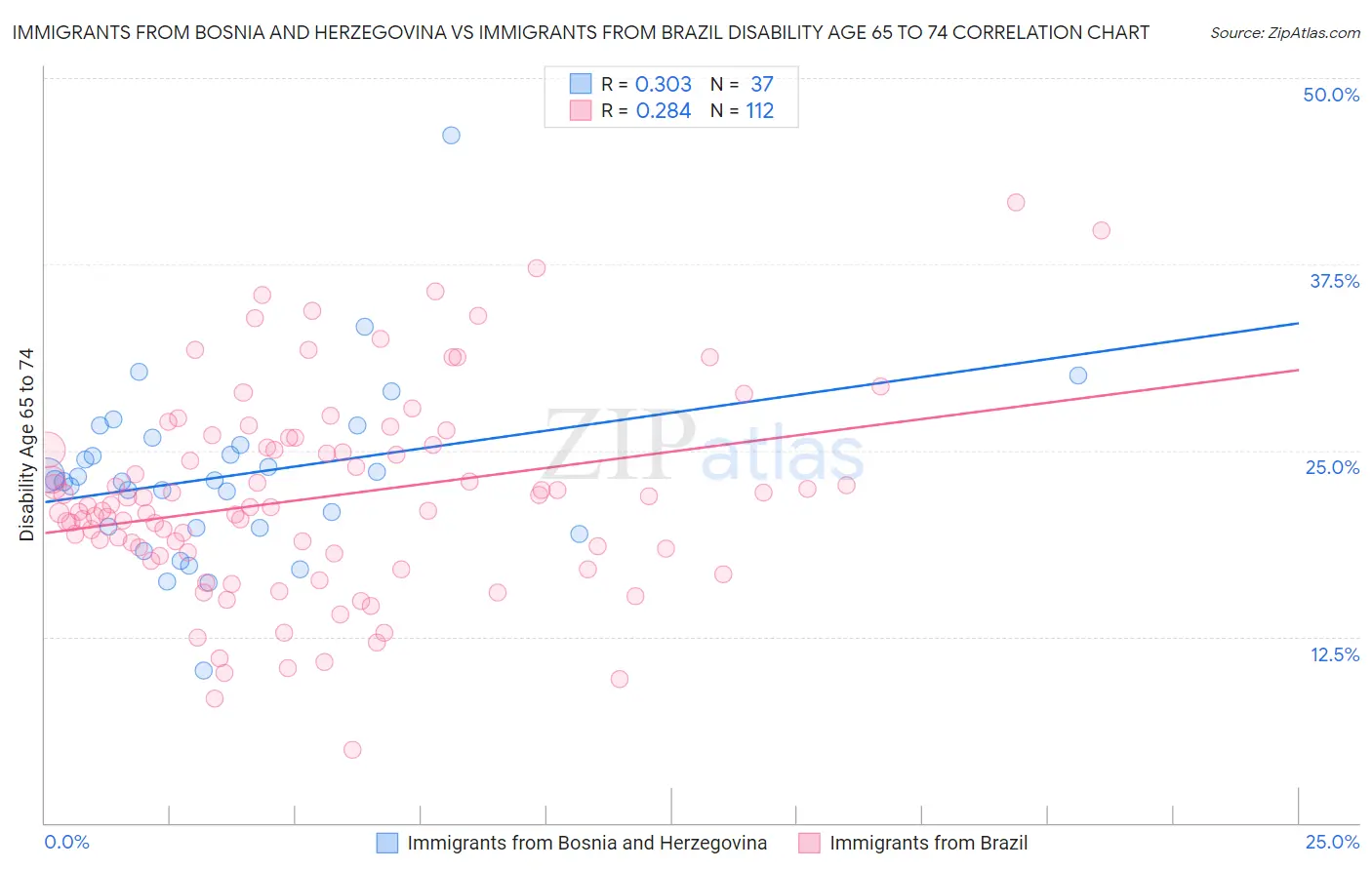 Immigrants from Bosnia and Herzegovina vs Immigrants from Brazil Disability Age 65 to 74