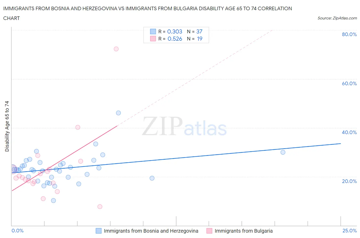 Immigrants from Bosnia and Herzegovina vs Immigrants from Bulgaria Disability Age 65 to 74