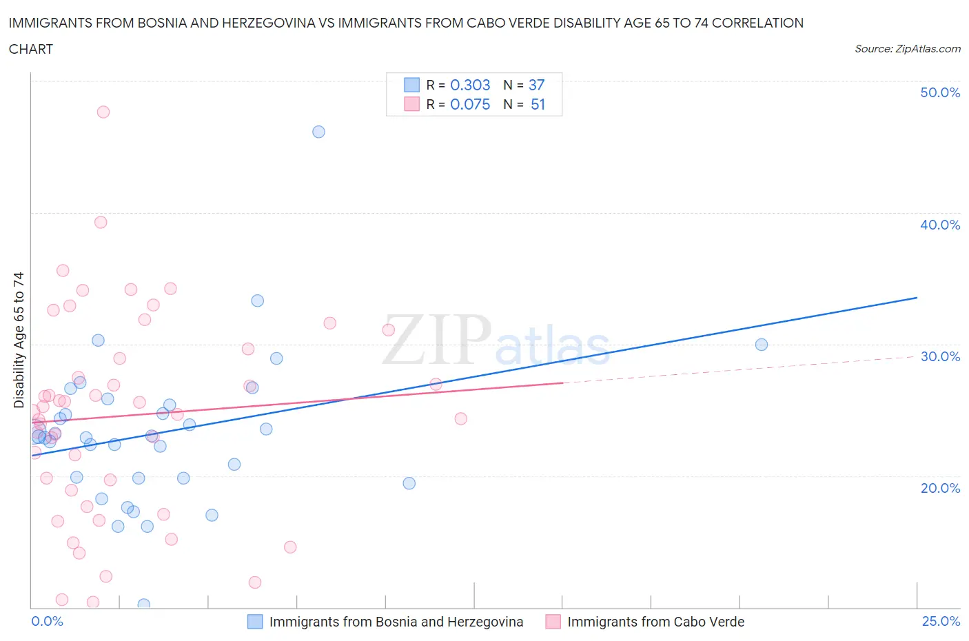 Immigrants from Bosnia and Herzegovina vs Immigrants from Cabo Verde Disability Age 65 to 74