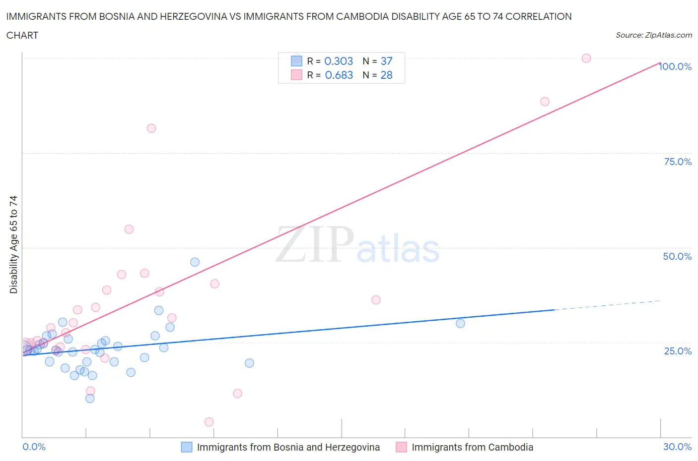 Immigrants from Bosnia and Herzegovina vs Immigrants from Cambodia Disability Age 65 to 74