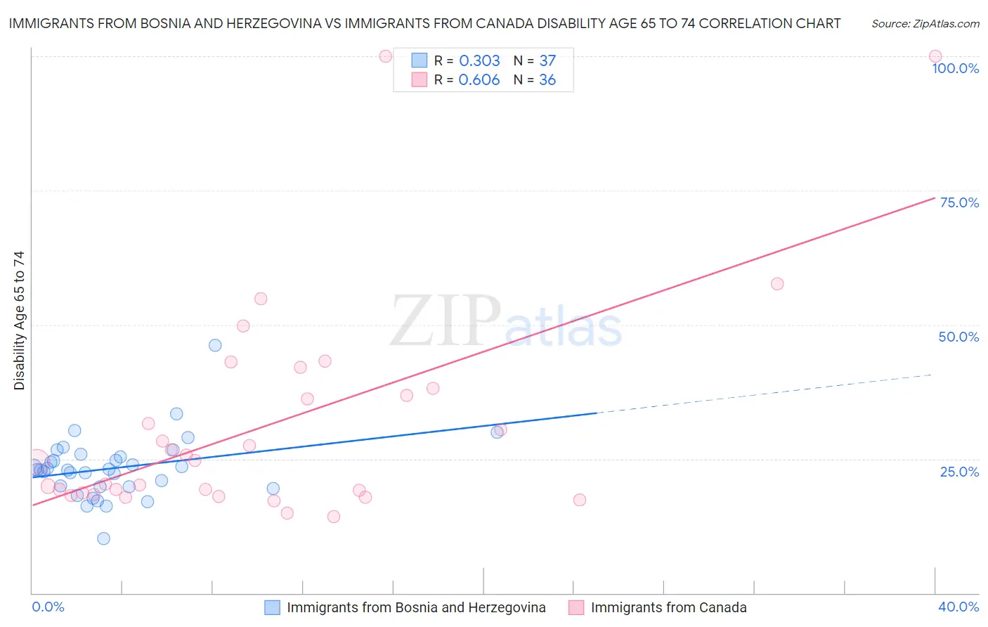 Immigrants from Bosnia and Herzegovina vs Immigrants from Canada Disability Age 65 to 74