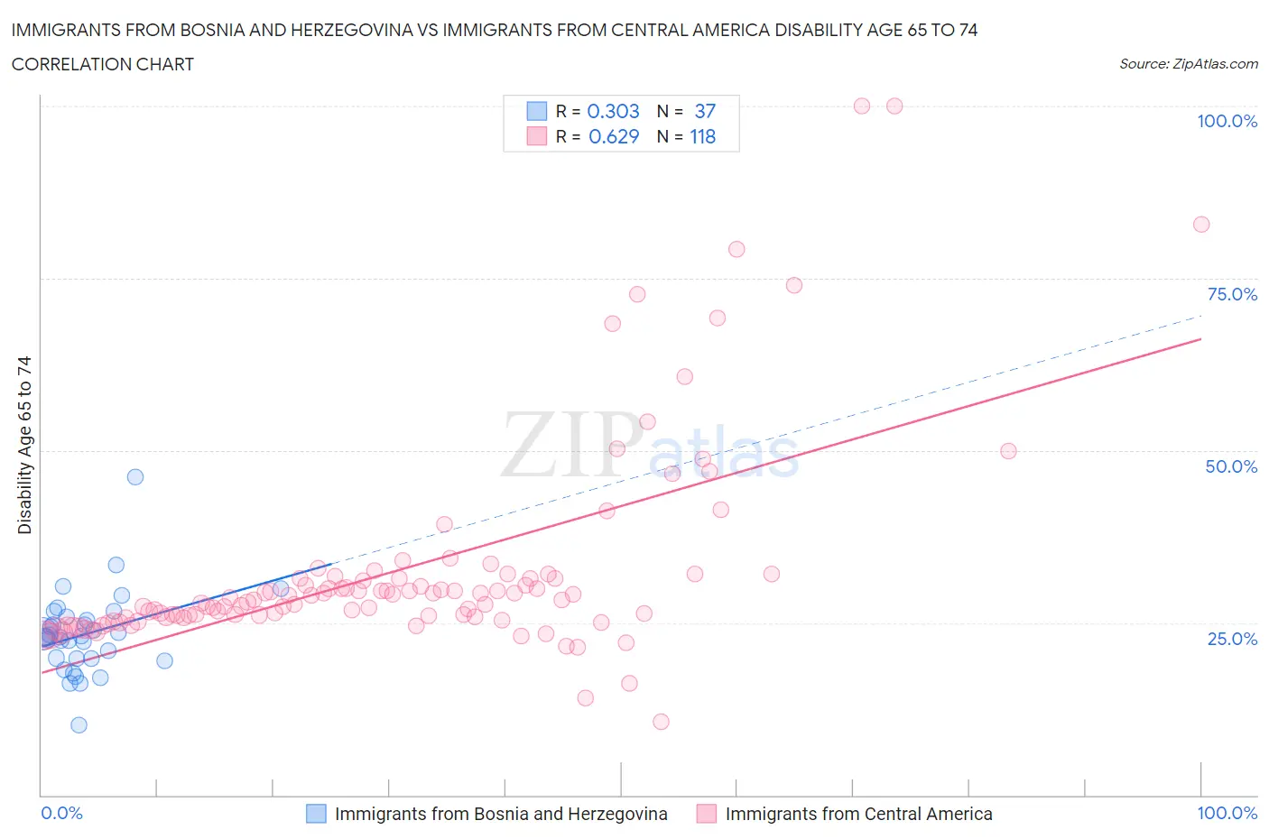 Immigrants from Bosnia and Herzegovina vs Immigrants from Central America Disability Age 65 to 74