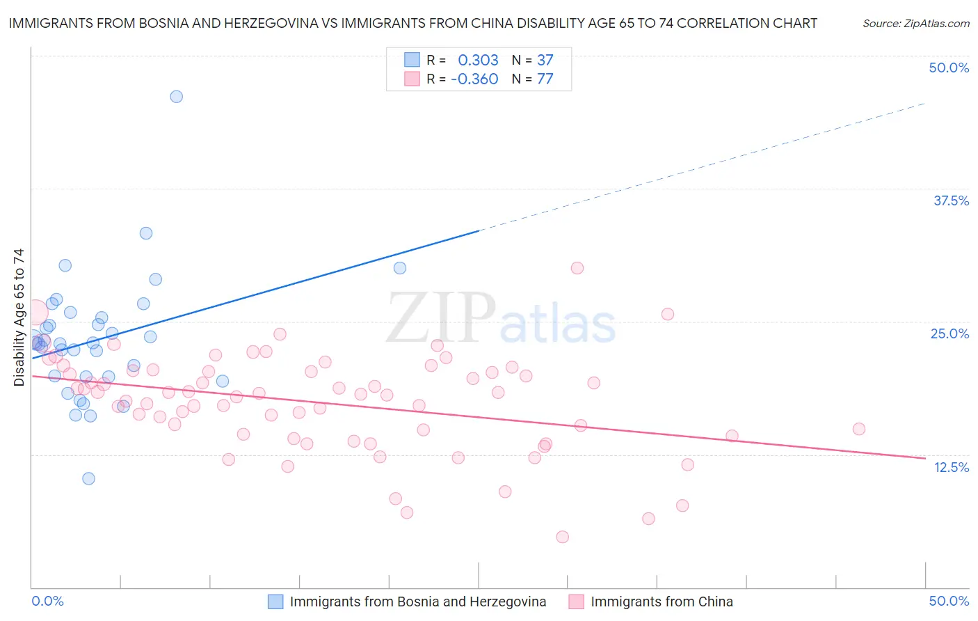 Immigrants from Bosnia and Herzegovina vs Immigrants from China Disability Age 65 to 74