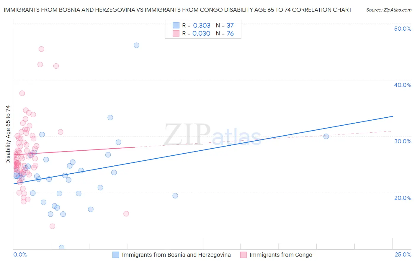 Immigrants from Bosnia and Herzegovina vs Immigrants from Congo Disability Age 65 to 74