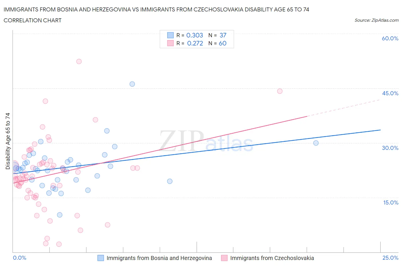 Immigrants from Bosnia and Herzegovina vs Immigrants from Czechoslovakia Disability Age 65 to 74