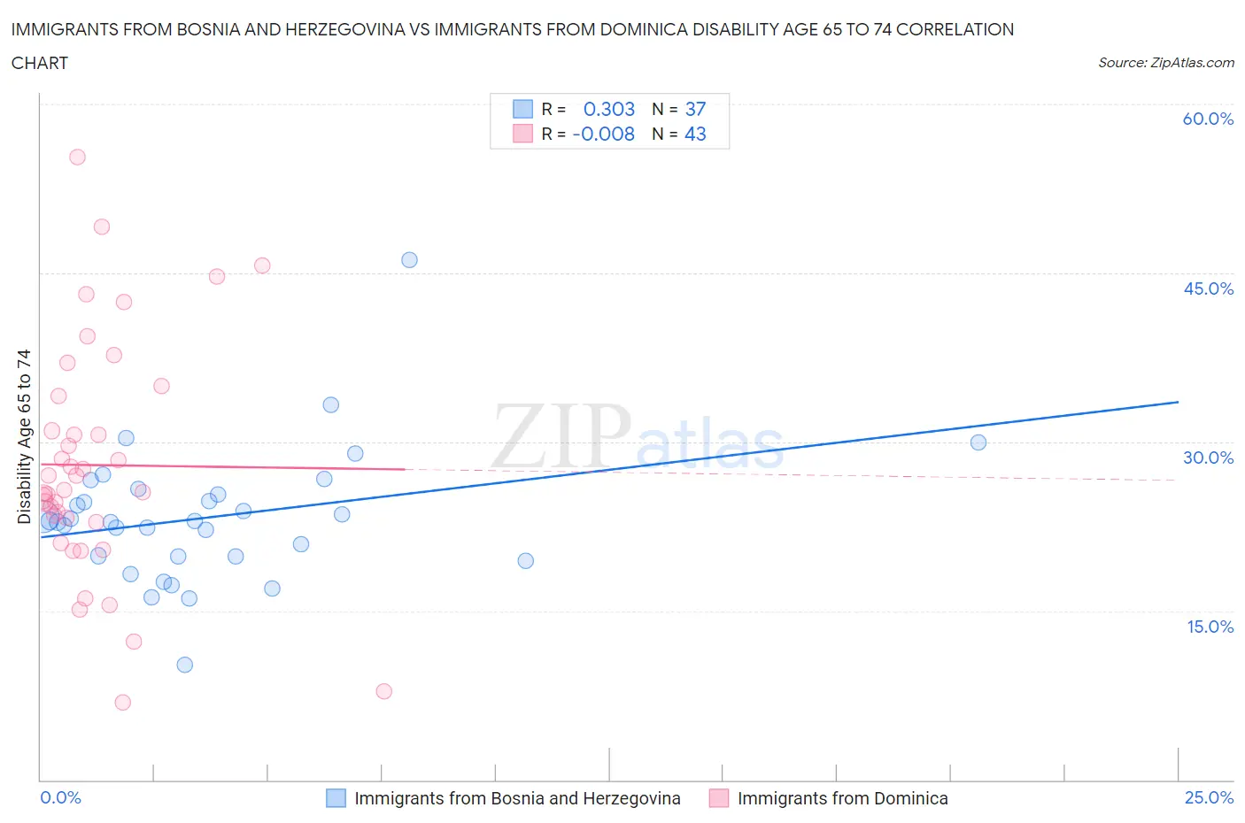 Immigrants from Bosnia and Herzegovina vs Immigrants from Dominica Disability Age 65 to 74