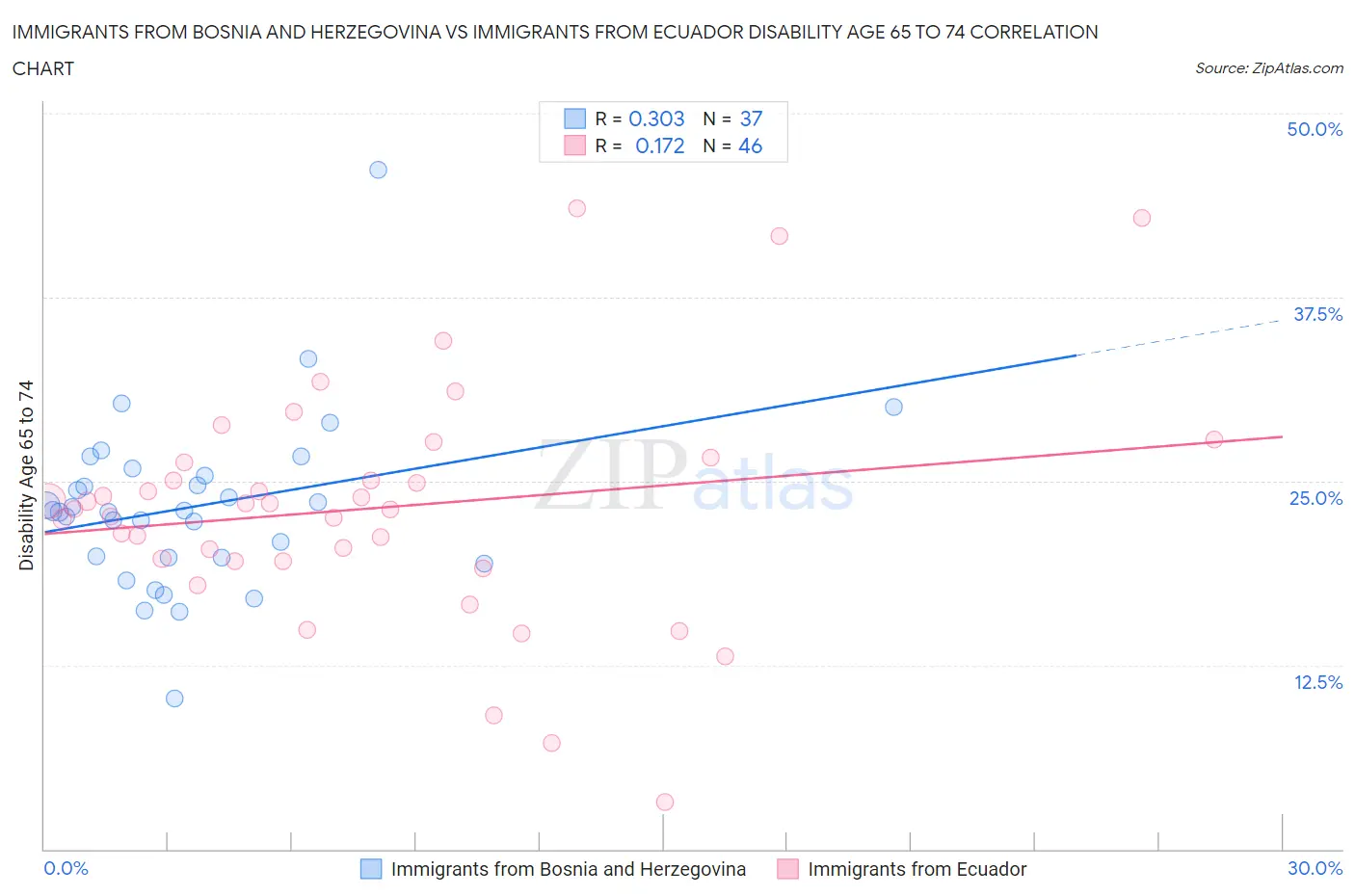 Immigrants from Bosnia and Herzegovina vs Immigrants from Ecuador Disability Age 65 to 74