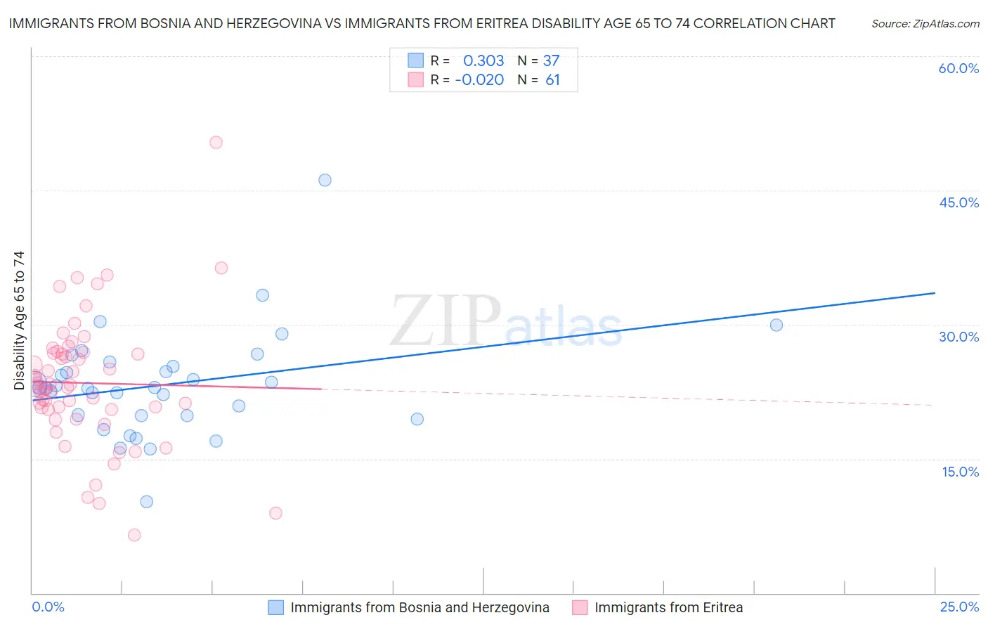 Immigrants from Bosnia and Herzegovina vs Immigrants from Eritrea Disability Age 65 to 74