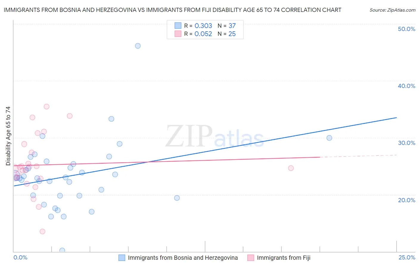 Immigrants from Bosnia and Herzegovina vs Immigrants from Fiji Disability Age 65 to 74