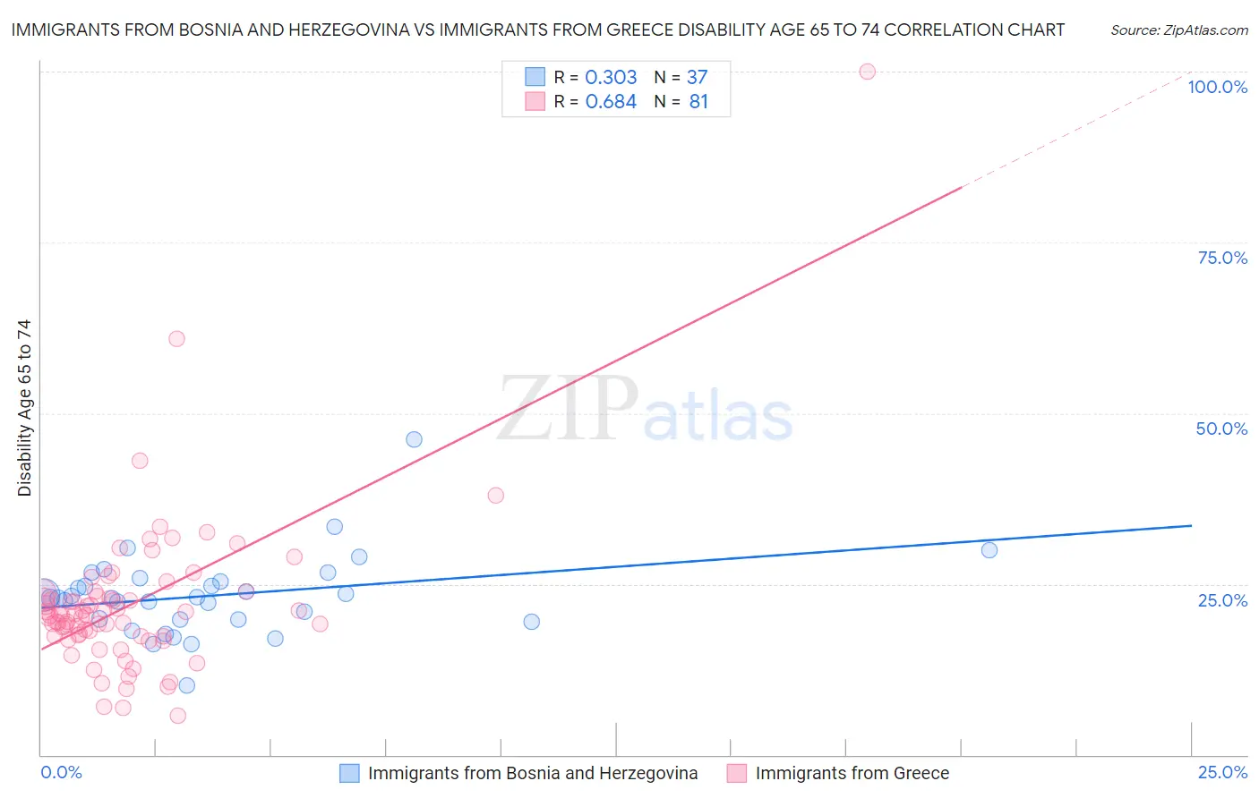Immigrants from Bosnia and Herzegovina vs Immigrants from Greece Disability Age 65 to 74