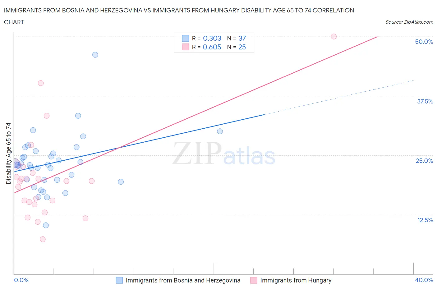 Immigrants from Bosnia and Herzegovina vs Immigrants from Hungary Disability Age 65 to 74