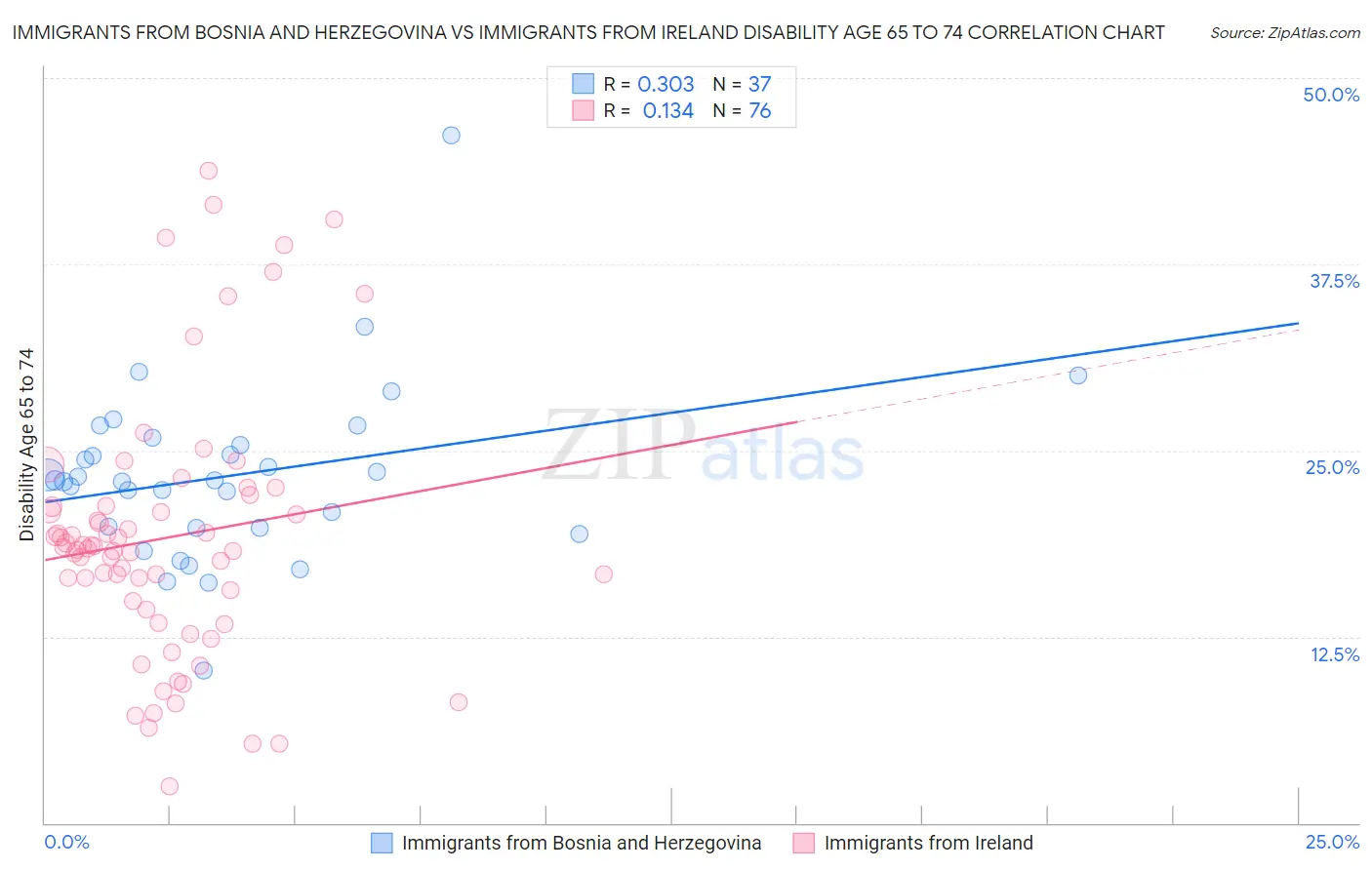 Immigrants from Bosnia and Herzegovina vs Immigrants from Ireland Disability Age 65 to 74