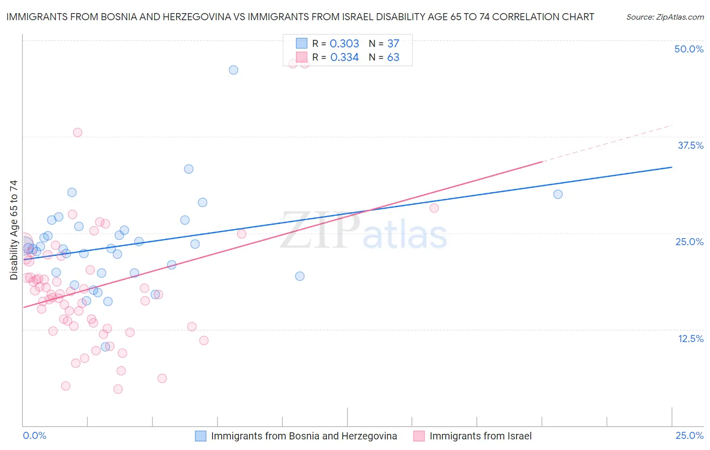 Immigrants from Bosnia and Herzegovina vs Immigrants from Israel Disability Age 65 to 74