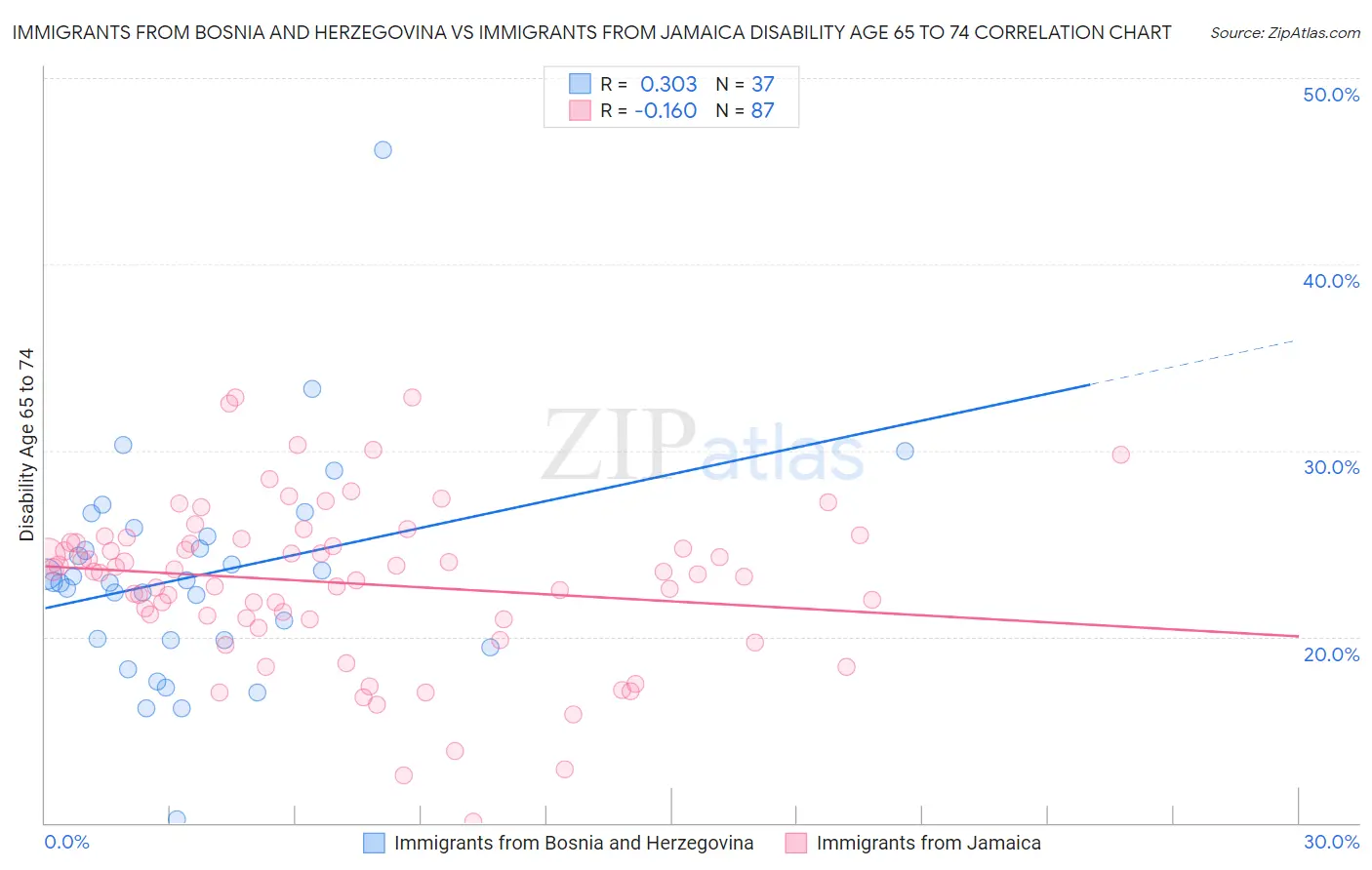 Immigrants from Bosnia and Herzegovina vs Immigrants from Jamaica Disability Age 65 to 74