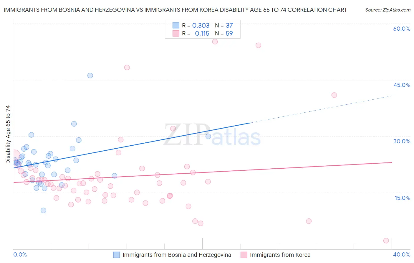 Immigrants from Bosnia and Herzegovina vs Immigrants from Korea Disability Age 65 to 74