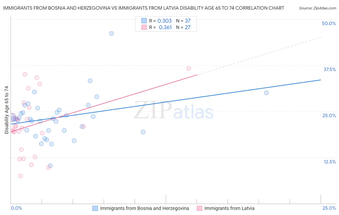 Immigrants from Bosnia and Herzegovina vs Immigrants from Latvia Disability Age 65 to 74