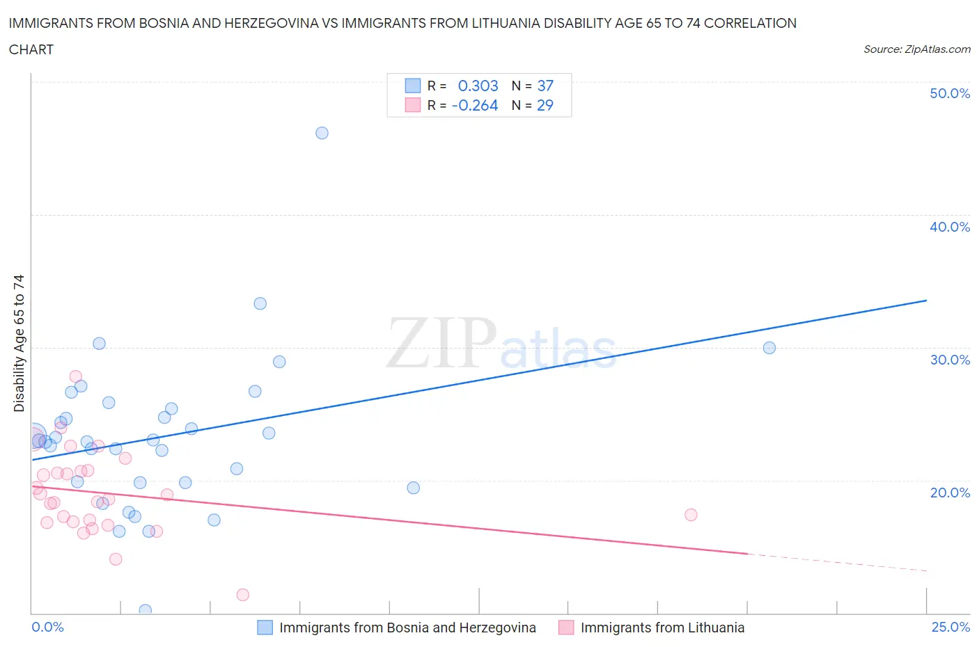 Immigrants from Bosnia and Herzegovina vs Immigrants from Lithuania Disability Age 65 to 74