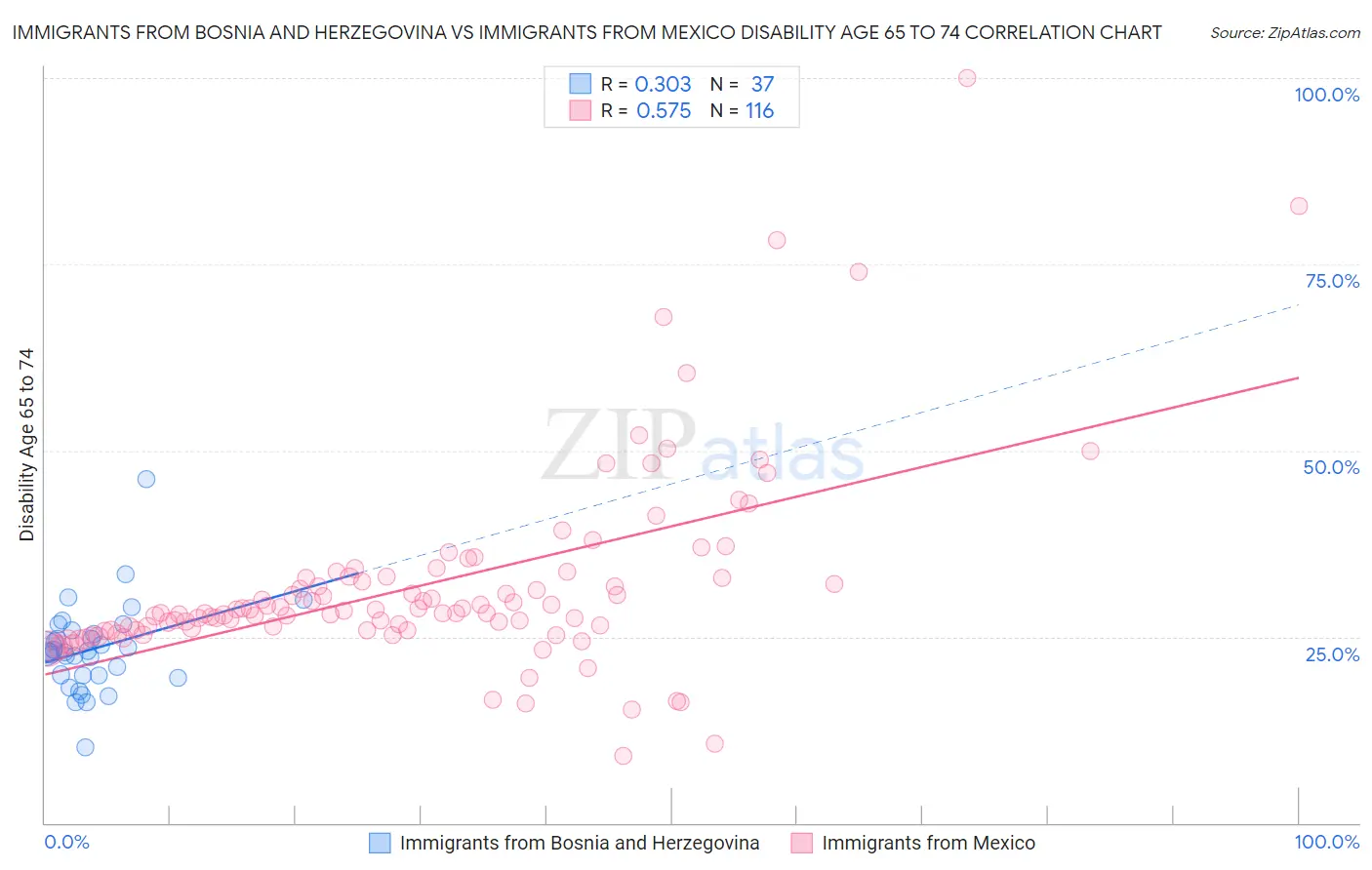 Immigrants from Bosnia and Herzegovina vs Immigrants from Mexico Disability Age 65 to 74