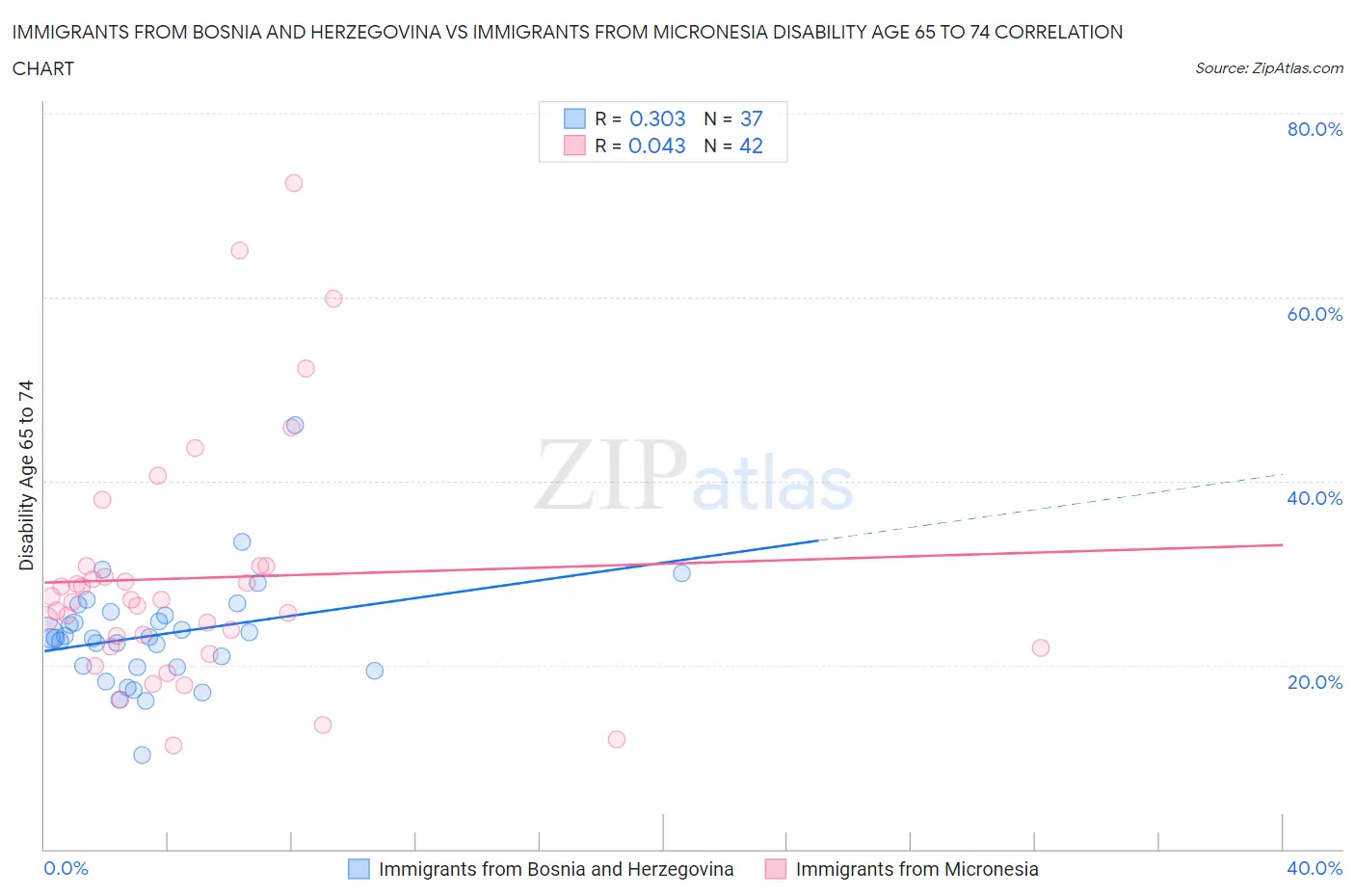 Immigrants from Bosnia and Herzegovina vs Immigrants from Micronesia Disability Age 65 to 74