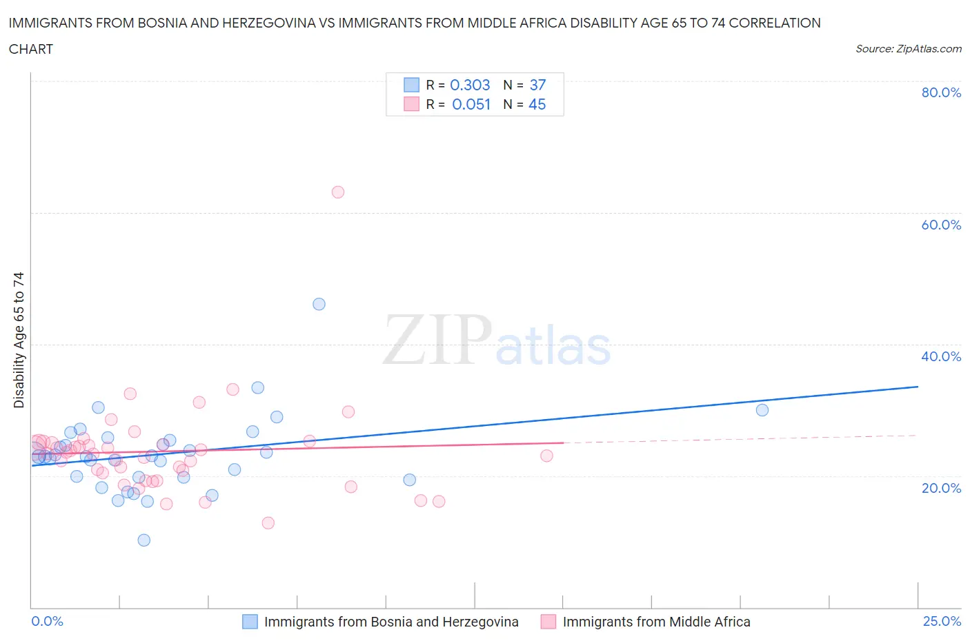 Immigrants from Bosnia and Herzegovina vs Immigrants from Middle Africa Disability Age 65 to 74