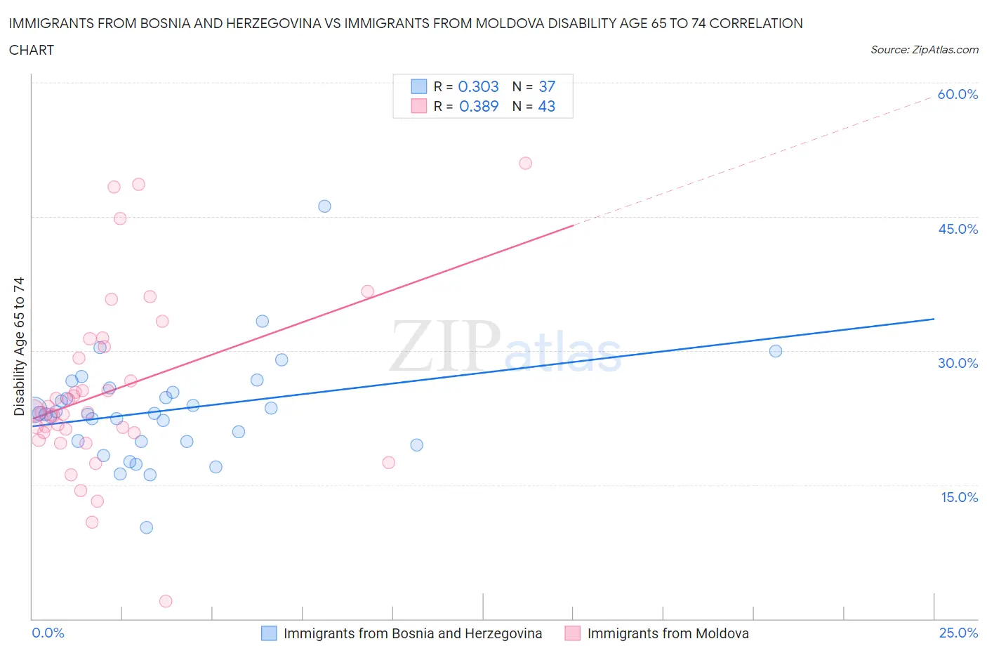 Immigrants from Bosnia and Herzegovina vs Immigrants from Moldova Disability Age 65 to 74