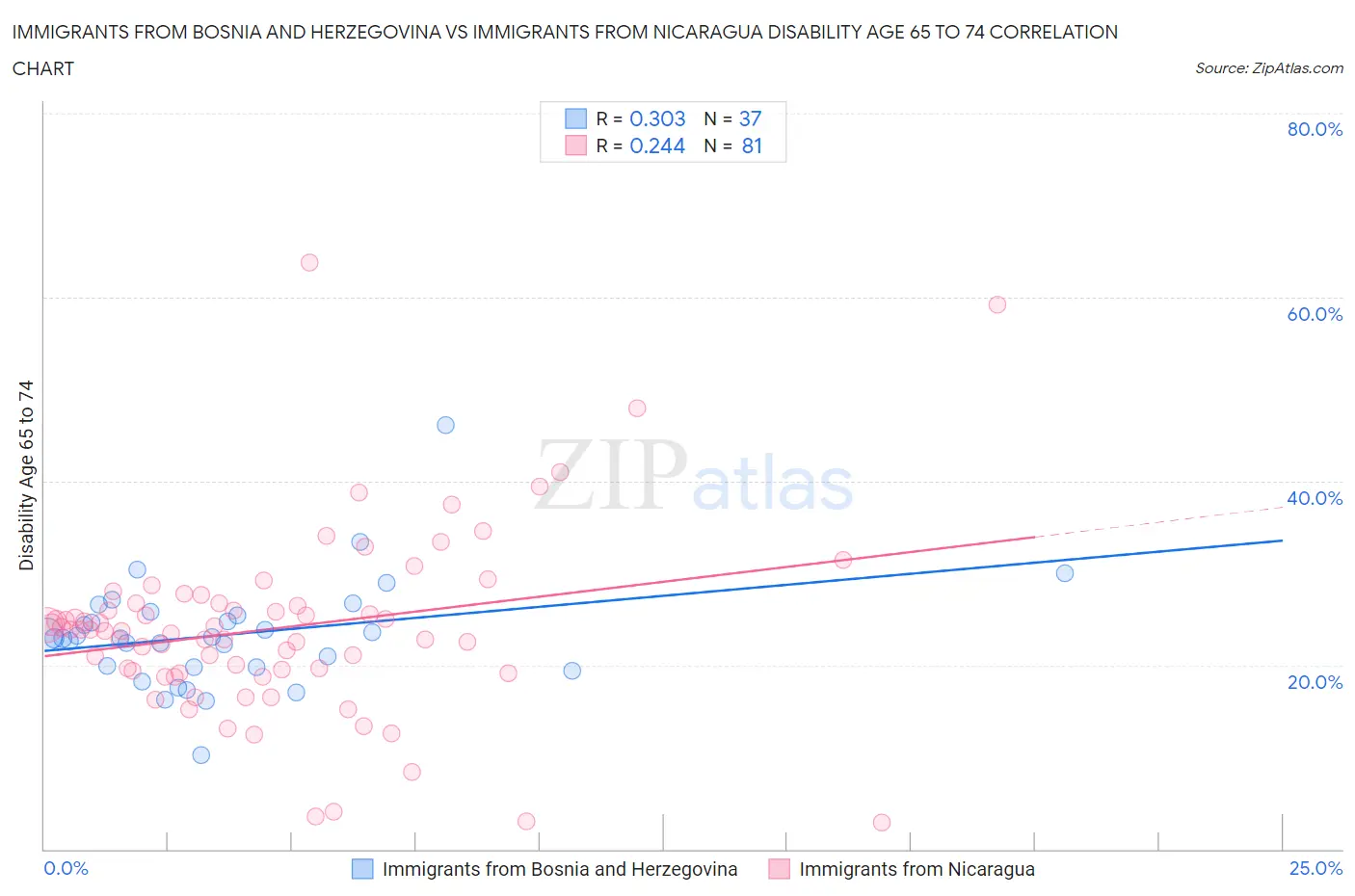 Immigrants from Bosnia and Herzegovina vs Immigrants from Nicaragua Disability Age 65 to 74